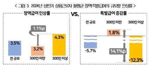 상반기 임금총액 인상률, 작년보다 하락…