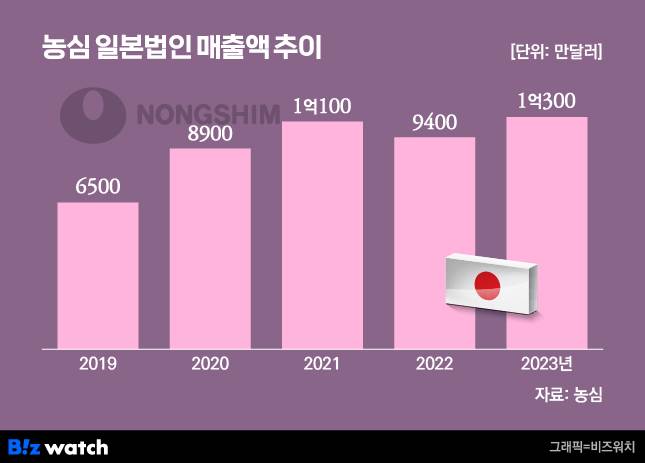 /그래픽=비즈워치