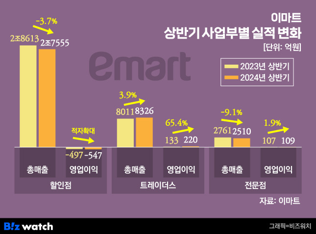 이마트 상반기 사업부별 실적 변화/그래픽=비즈워치