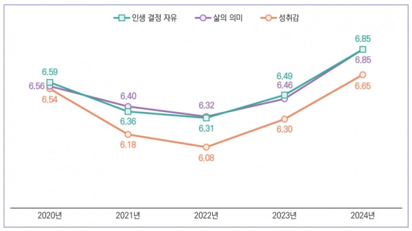 인생을 결정할 자유 등에 대한 문항에 대한 동의가 최근 5개년 중 가장 높게 나타났다. ⓒ국회미래연구원