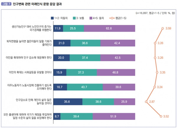 우리 국민 10명 중 6명은 "생산가능인구 대비 노인인구의 증가는 국가경제를 위협한다"고 생각하고 있었다. "모든 출생아에 대해 국가가 재정을 투입해 일정 수준의 삶의 질을 보장해야 한다"는 점엔 2명 중 1명꼴로 동의했다. ⓒ국회미래연구원