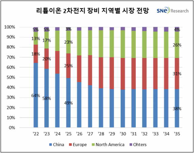 리튬이온 배터리 장비 국가별 시장 점유율(출처=SNE리서치, 금액 기준)