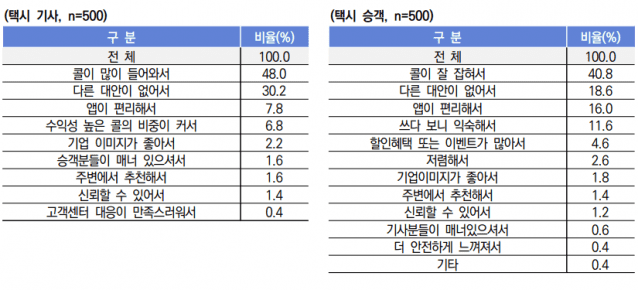 택시앱 사용 이유(사진=티브릿지코퍼레이션)