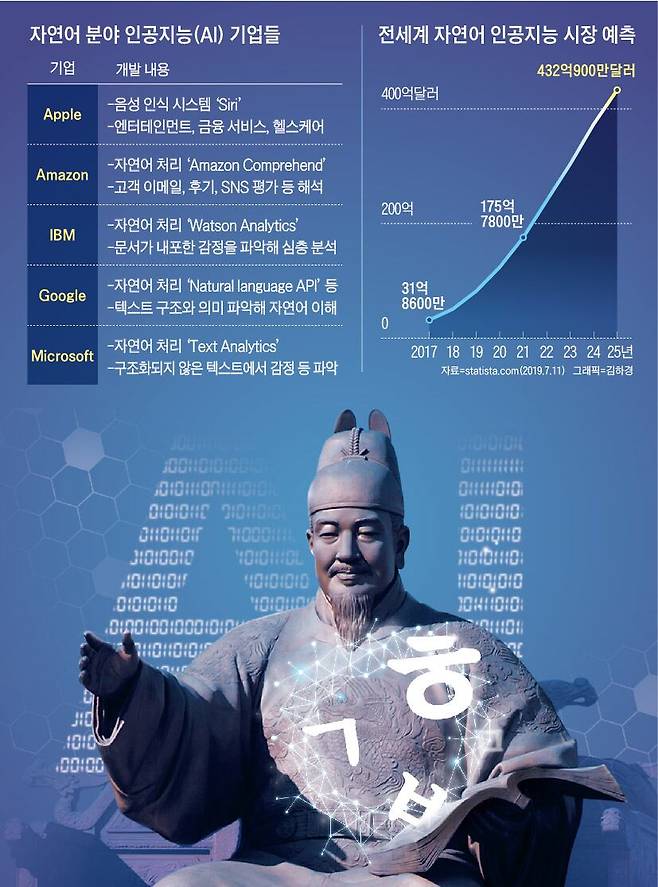 자연어 분야 인공지능(AI) 기업들 / 그래픽=김하경