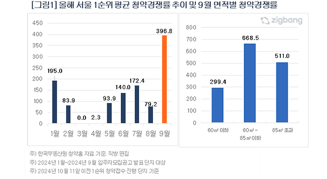 서울 외 지역의 경우 ▲대구(11.3대 1) ▲강원(8.8대 1) ▲경기(8.7대 1) ▲부산(5.6대 1) ▲인천(5.0대 1) ▲충북(0.5대 1) 순으로 경쟁률이 높았다.ⓒ직방