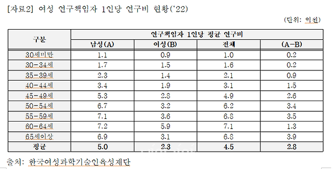 여성 연구책임자 1인당 연구비 현황. ⓒ최수진 의원실