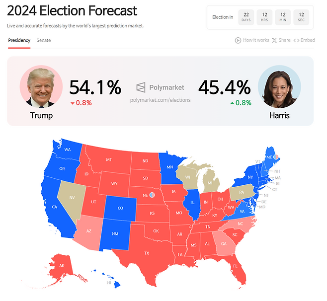 탈중앙화 예측 플랫폼 '폴리마켓'에 올라온 미국 대통령 선거 예측. 폴리마켓 갈무리.