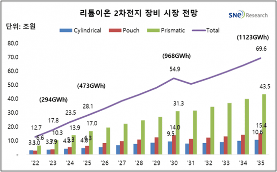 리튬이온 배터리 장비 공급업체별 시장점유율ⓒSNE리서치