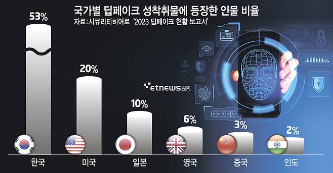 국가별 딥페이크 성착취물에 등장한 인물 비율 (출처:시큐리티히어로 '2023 딥페이크 현황 보고서')