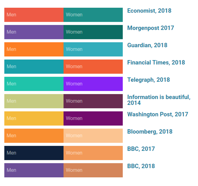 해외 언론사가 남녀를 표현하는 다양한 색상들. 출처 : https://blog.datawrapper.de/gendercolor