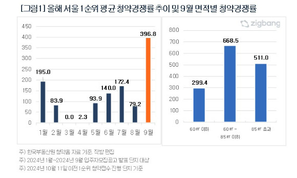 [표=직방]