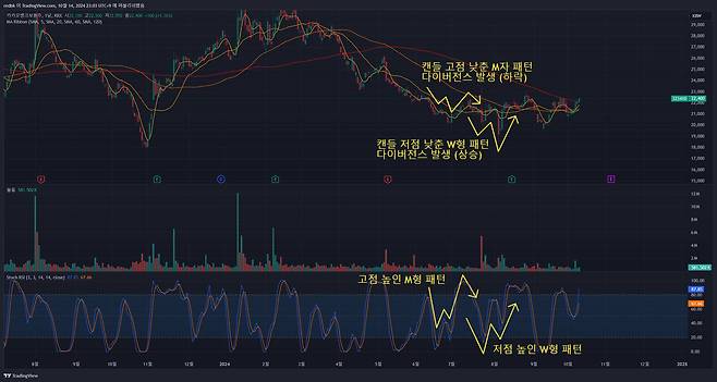스토캐스틱도 캔들과 그래프간 반전(다이버전스,)을 활용할 수 있다. (해당 작도는 예시이므로 투자 용도로 쓸 수 없습니다) / 출처=IT동아