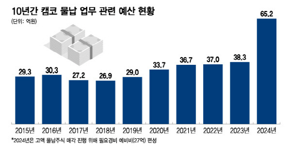 10년간 캠코 물납 업무 관련 예산 현황/그래픽=이지혜