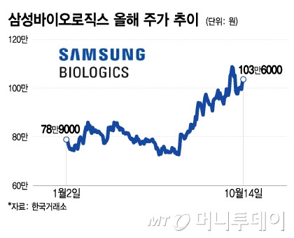 삼성바이오로직스 올해 주가 추이/그래픽=이지혜