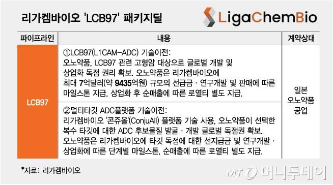 리가켐바이오 'LCB97' 패키지딜 내용. /그래픽=김다나 디자인기자
