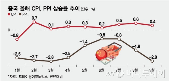 중국 올해 CPI, PPI 상승률 추이/그래픽=임종철