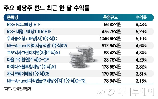 주요 배당주 펀드 최근 한 달 수익률/그래픽=김지영