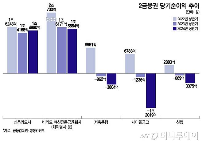 2금융권 당기순이익 추이/그래픽=이지혜