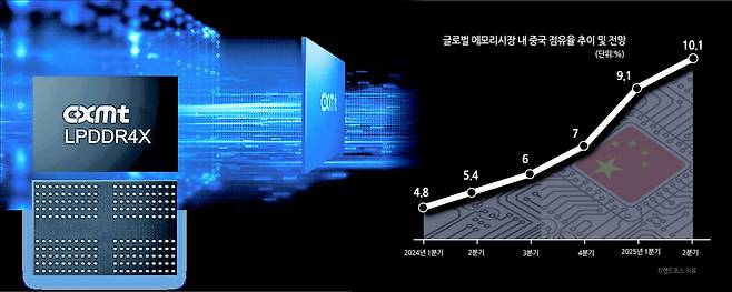 중국 창신메모리테크놀로지(CXMT)가 생산하는 저전력 D램 LPDDR4X. [CXMT 홈페이지]