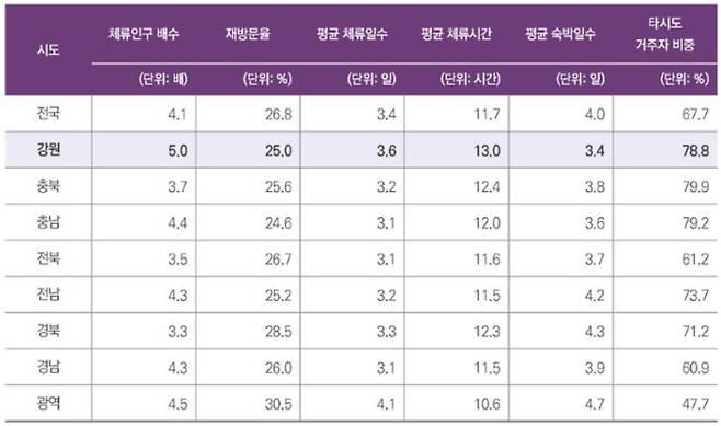 체류인구 배수가 높은 강원도. 강원연구원 제공