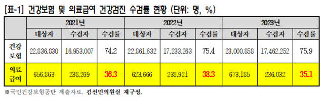 건강검진 수검률 현황. 김선민 의원실