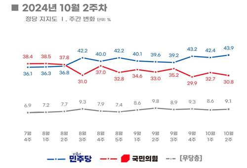 정당 지지도 [리얼미터 제공. DB 및 재판매 금지]