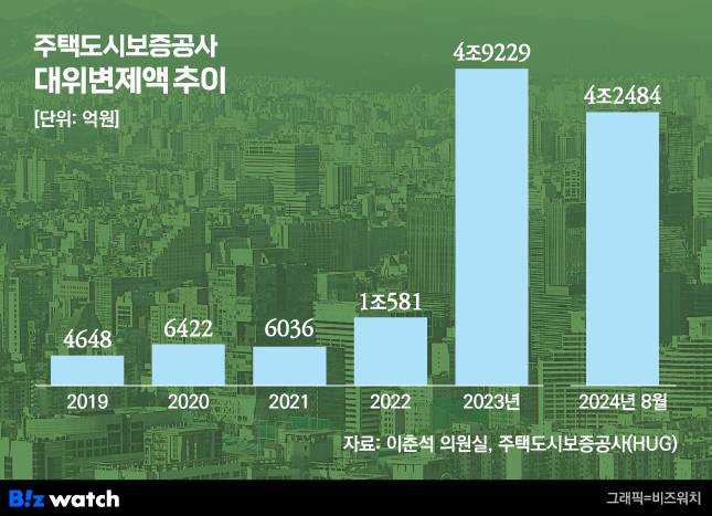 HUG 대위변제액 추이/그래픽=비즈워치