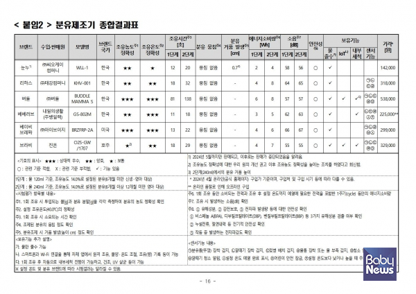 한국소비자원 분유제조기 6개 제품 시험 평가 결과 공개. ⓒ한국소비자원