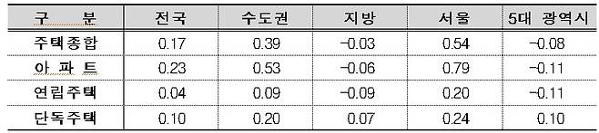 주택유형별 매매가격지수 변동률.(단위 : %)/한국부동산원 제공