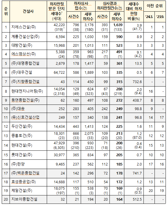 지난 5년간 하자판정 건수 상위 20개사의 하자 현황 /국토부