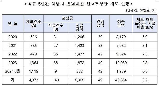 체납자 은닉 재산 신고 포상금 제도 현황. ⓒ박성훈 의원실