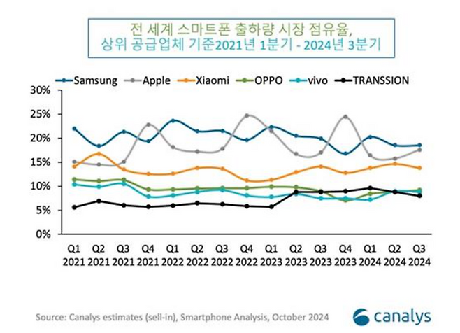 전세계 스마트폰 시장 점유율. ⓒ카날리스