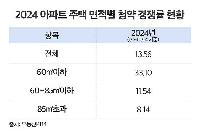 2024년 아파트 주택 면적별 청약 경쟁률 현황