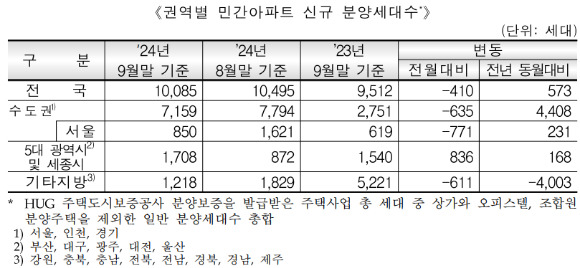 9월 말 기준 권역별 민간아파트 신규 분양가구수. [사진=HUG]