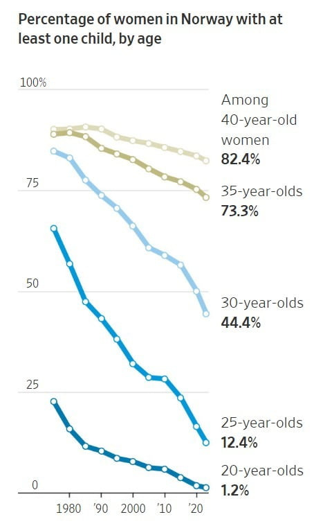 아이를 1명 이상 출산한 노르웨이 여성의 연령별 비율. WSJ·노르웨이통계청