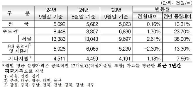 권역별 민간아파트 ㎡당 평균 분양가격 [자료 = HUG]