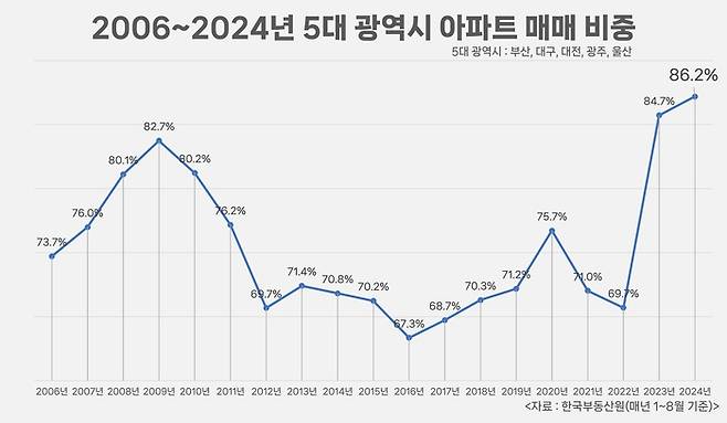 2006~2014년 5대 광역시 아파트 매매 비중.