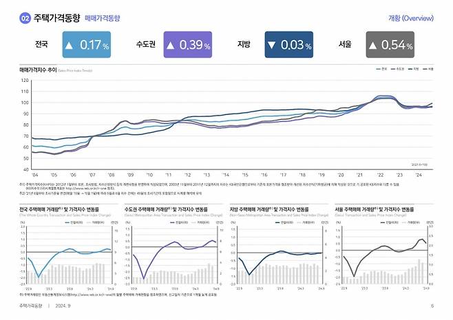 2024년 9월 전국주택가격동향조사/제공=한국부동산원