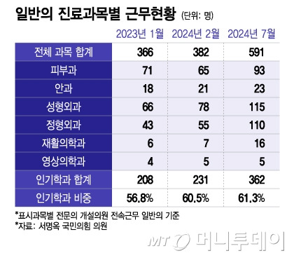 일반의 진료과목별 근무현황/그래픽=이지혜