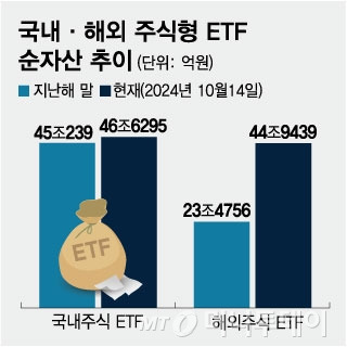 국내, 해외 주식형 ETF 순자산 추이/그래픽=임종철