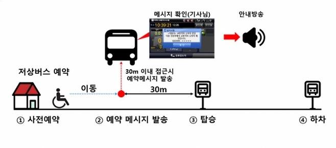 서울시에 따르면 이용자가 서울동행맵에서 승하차 예약을 하고 버스정류장 30m 이내 접근하면 버스 기사에게 예약 메시지가 발송된다. 예약 정보를 받은 버스 기사는 예약정류소에 정차할 때 승객이 편리하게 이용하도록 차량을 정차하고 안내한다. /사진=서울시 제공