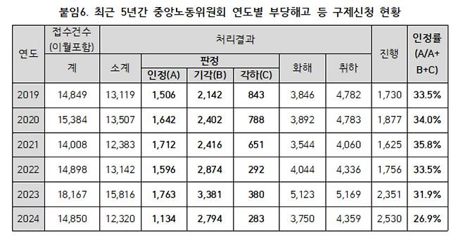 [김주영 의원실 제공]