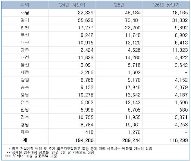지역별 공동주택 입주 예정 물량 전망치(단위 : 호). 한국부동산원 제공