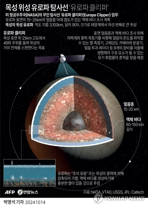 [그래픽] 목성 위성 유로파 탐사선 '유로파 클리퍼' (AFP=연합뉴스) 박영석 기자 = 목성의 위성 유로파에 생명체가 살 수 있는지 조사할 미 항공우주국(NASA)의 무인 탐사선 '유로파 클리퍼'(Europa Clipper)가 이르면 한국시간으로 15일 발사된다.
    zeroground@yna.co.kr
    X(트위터) @yonhap_graphics  페이스북 tuney.kr/LeYN1