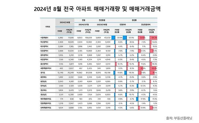 8월 전국 아파트 매매거래량 및 매매거래금액 [부동산플래닛 제공. 재판매 및 DB 금지]