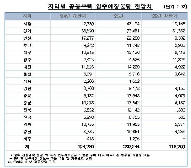 [한국부동산원 보도자료 갈무리. 재판매 및 DB 금지]