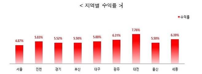 지역별 오피스텔 수익률 [한국부동산원 제공. 재판매 및 DB 금지]