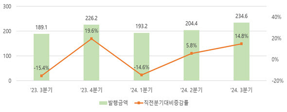 분기별 단기사채 발행현황 추이, 단위=조원, 자료=한국예탁결제원