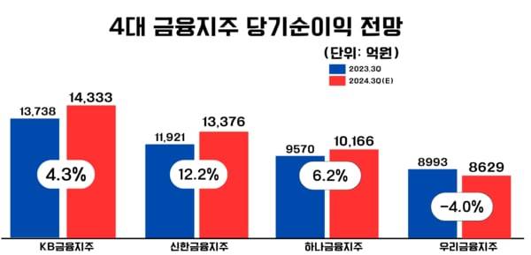 4대 금융지주의 올해 3분기 당기순이익 전망 합이 전년 동기 대비 5.1% 증기한 4조6504억원으로 집계됐다./IT조선