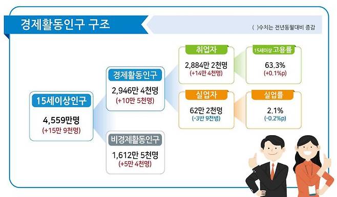 2024년 9월 고용동향. /통계청 제공